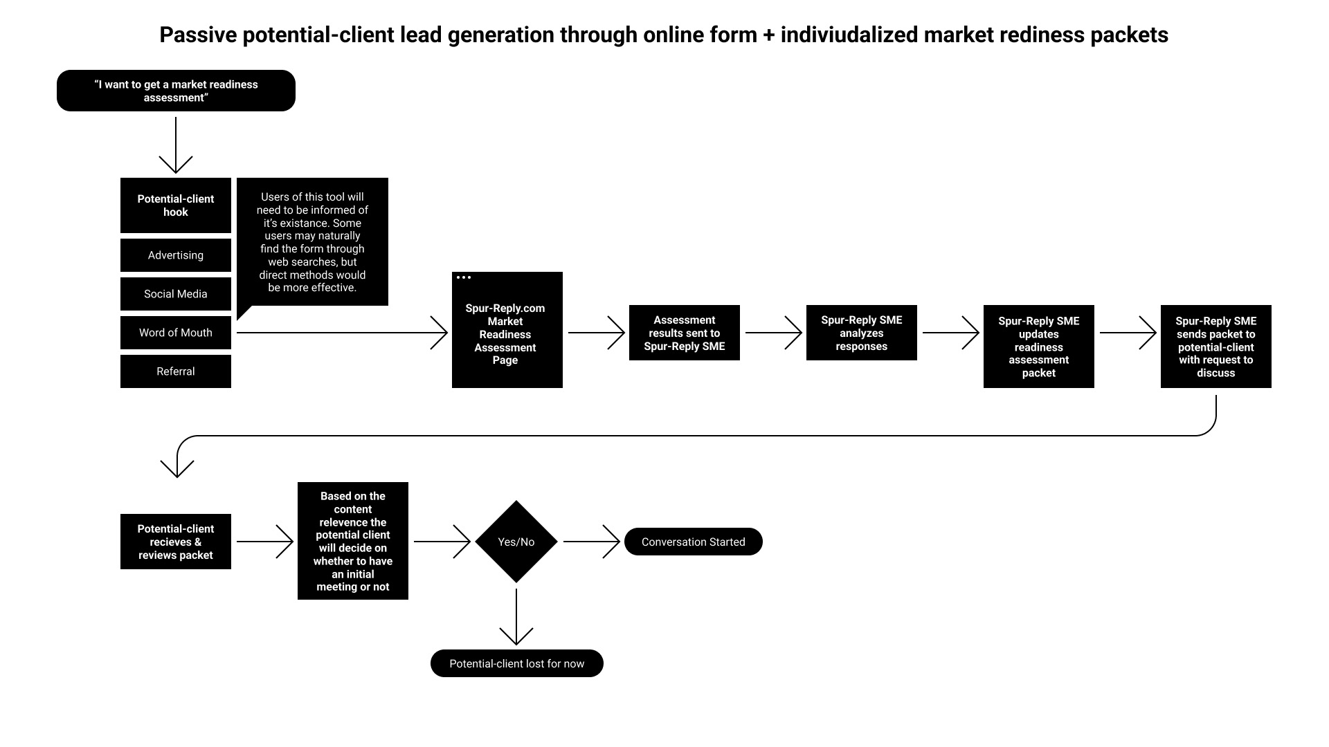 A flow of how a market readiness survey could link to automated content, messaging, and communication with potential clients